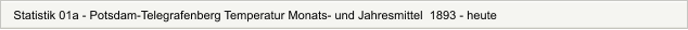 Statistik 01a - Potsdam-Telegrafenberg Temperatur Monats- und Jahresmittel  1893 - heute
